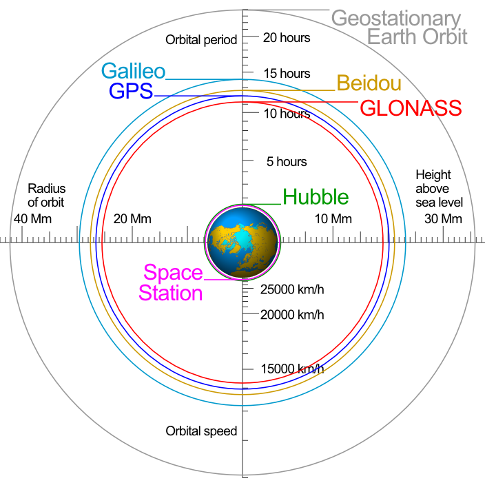 comparison_satellite_nav_orbits