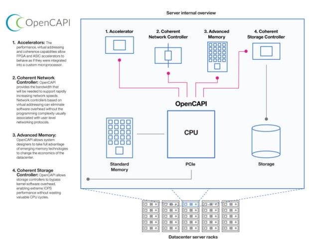 opencapi-architecture-930x753-620x502