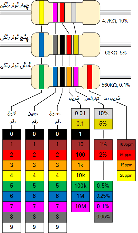 the standard resistor color code chart 1