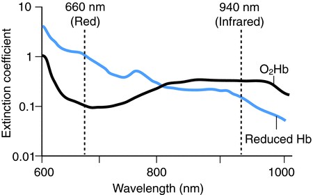 Pulse Oximetery Graph