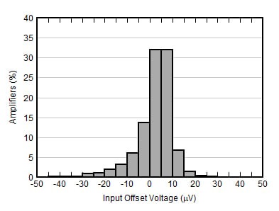 OPA4391 low offset voltage 1