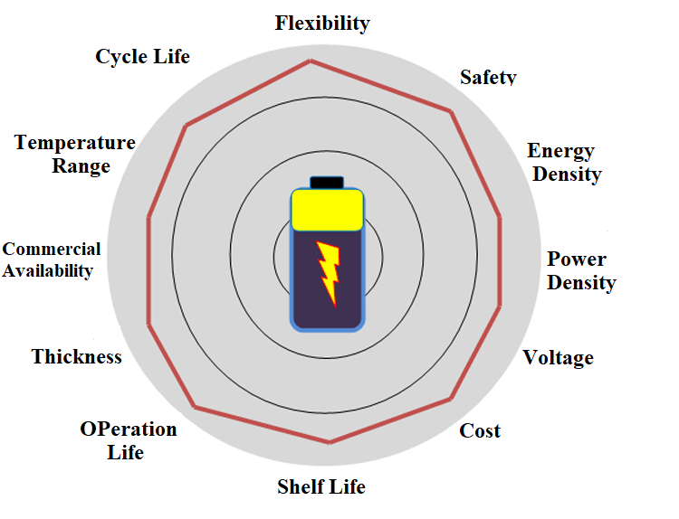 Factors for Choosing Battery 0