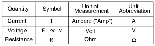 units measurement electrical current