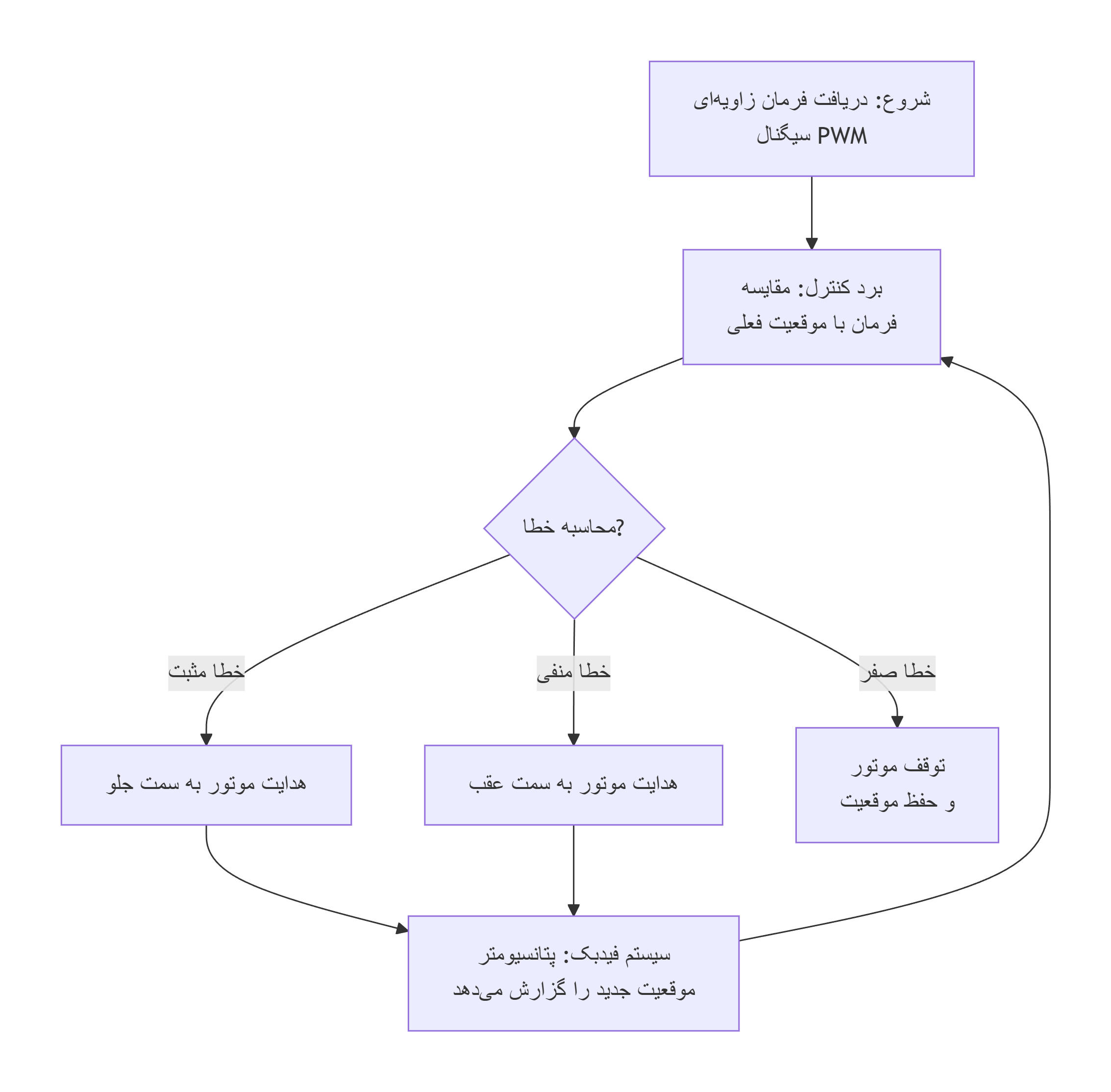 سروو موتور ها: قلب تپنده حرکت دقیق در دنیای الکترونیک و رباتیک 3 deepseek mermaid 20251209 75f7c5