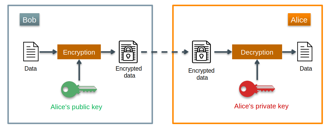 public key encryption